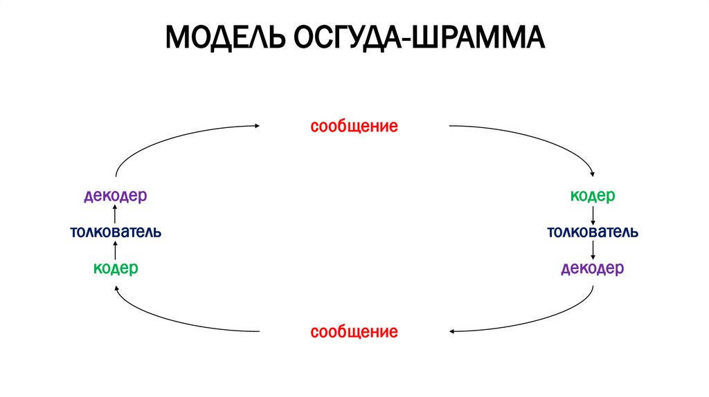 МОДЕЛЬ ОСГУДА-ШРАММА
