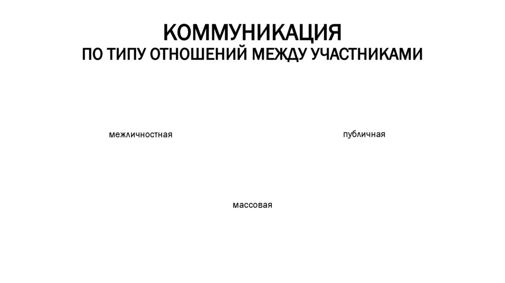 КОММУНИКАЦИЯ ПО ТИПУ ОТНОШЕНИЙ МЕЖДУ УЧАСТНИКАМИ