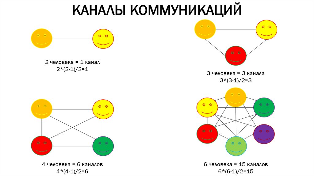 КАНАЛЫ КОММУНИКАЦИЙ