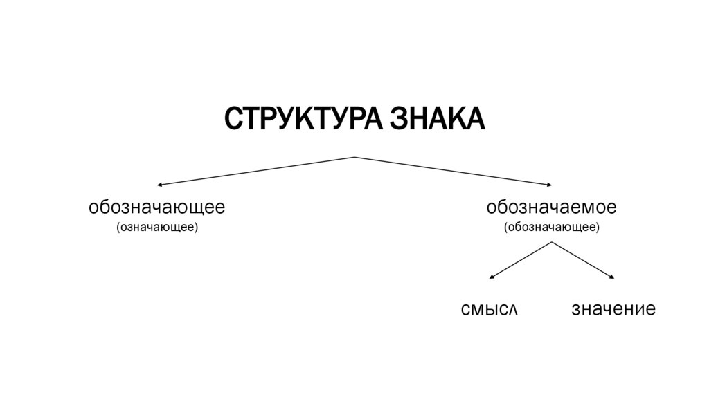 СТРУКТУРА ЗНАКА