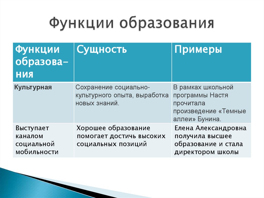Функции образования