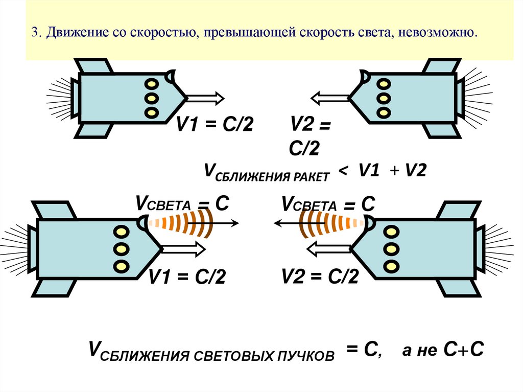 3. Движение со скоростью, превышающей скорость света, невозможно.