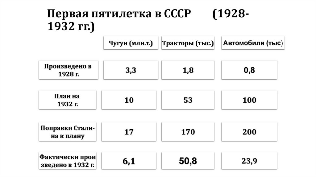 Первая пятилетка в СССР (1928-1932 гг.)
