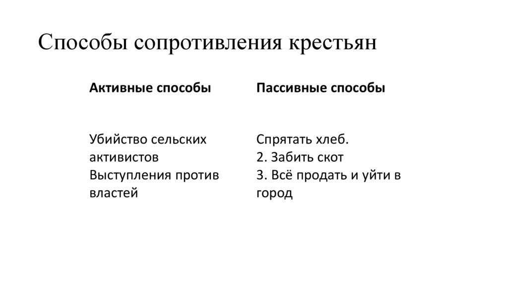 Способы сопротивления крестьян