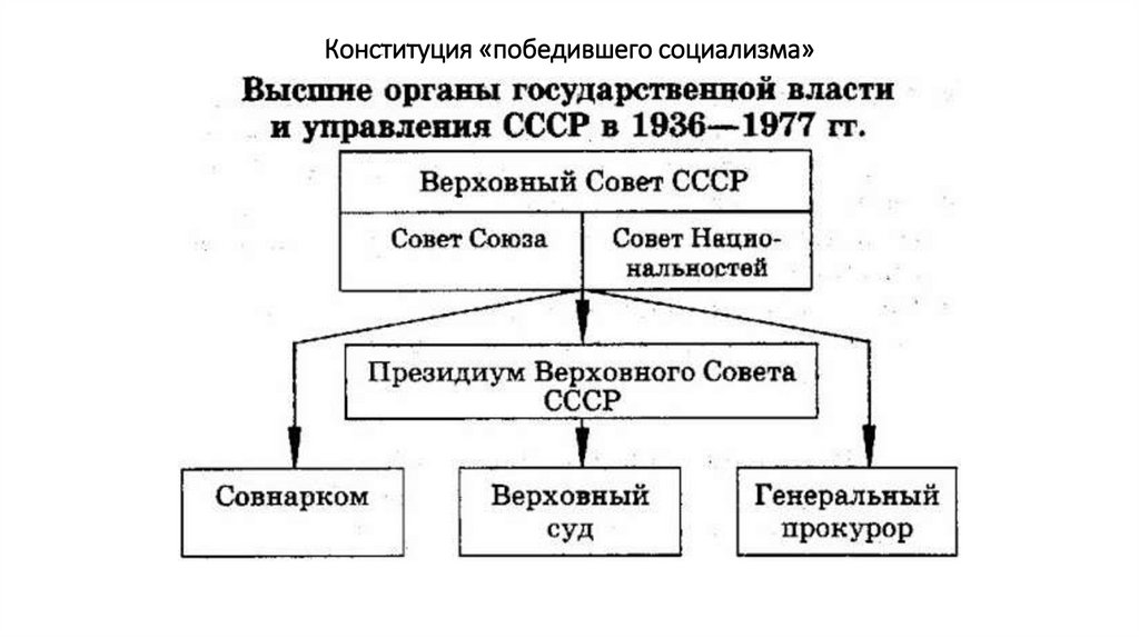 Конституция «победившего социализма»