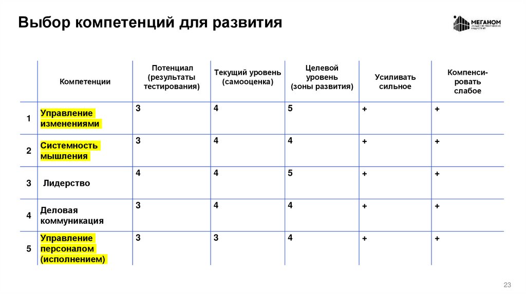 Выбор компетенций для развития