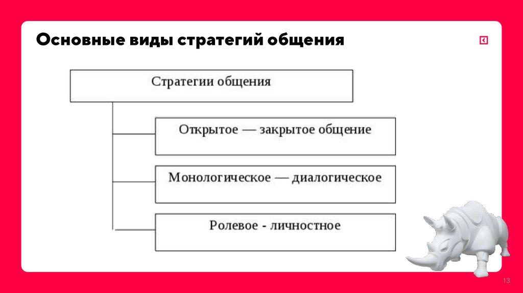 Основные виды стратегий общения