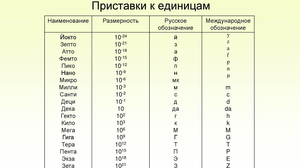 Приставки к единицам