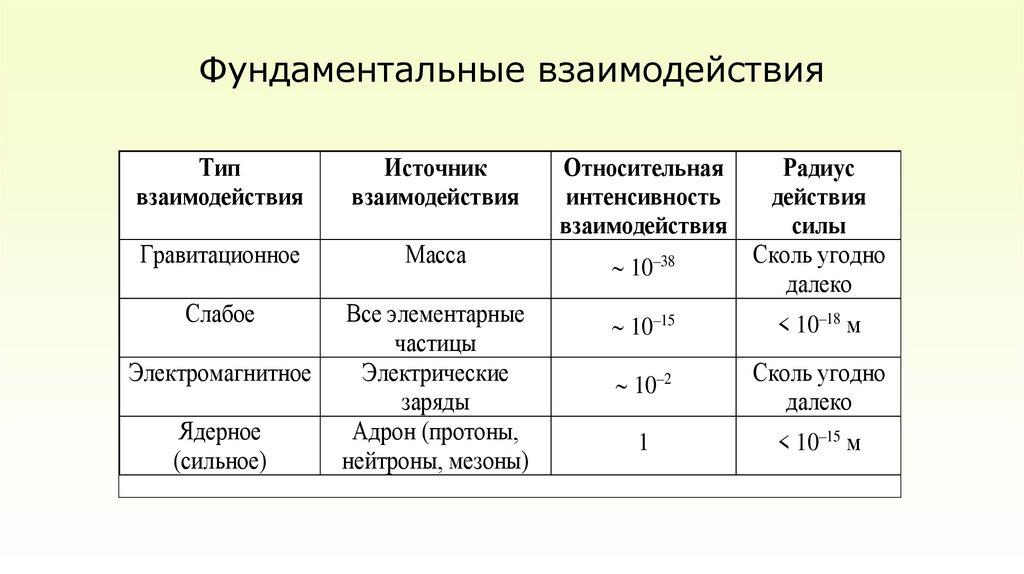 Фундаментальные взаимодействия