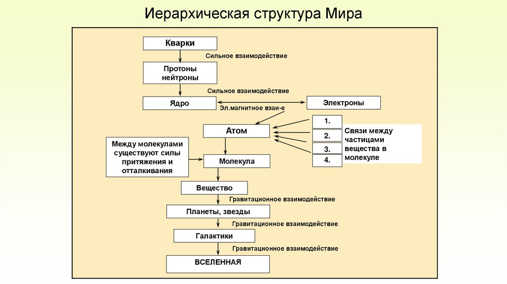 Иерархическая структура Мира