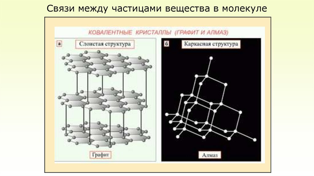 Связи между частицами вещества в молекуле