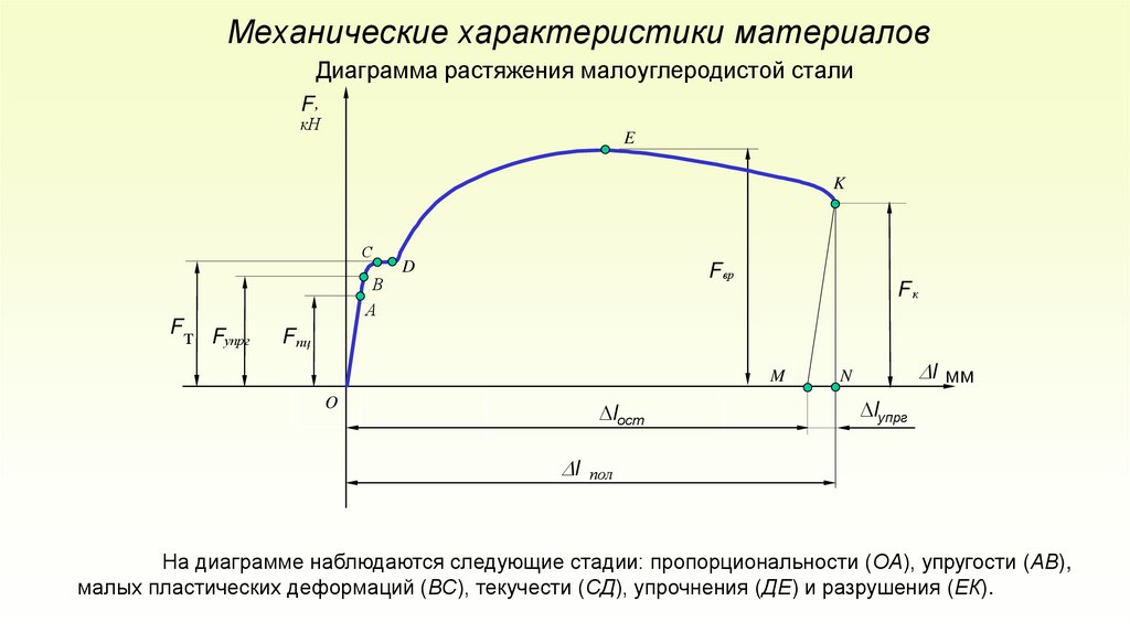 Механические характеристики материалов