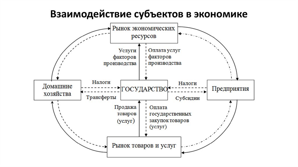 Взаимодействие субъектов в экономике