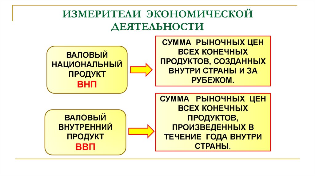 ИЗМЕРИТЕЛИ ЭКОНОМИЧЕСКОЙ ДЕЯТЕЛЬНОСТИ