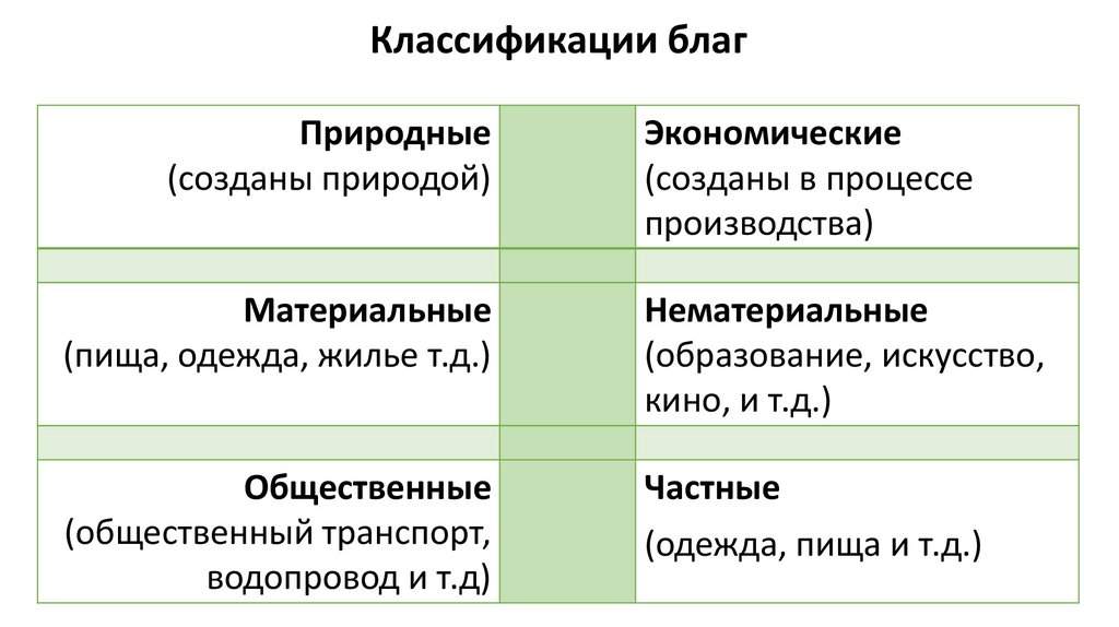 Классификации благ
