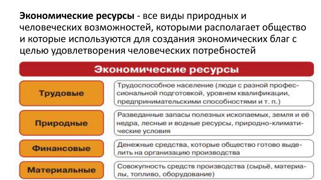 Экономические ресурсы - все виды природных и человеческих возможностей, которыми располагает общество и которые используются