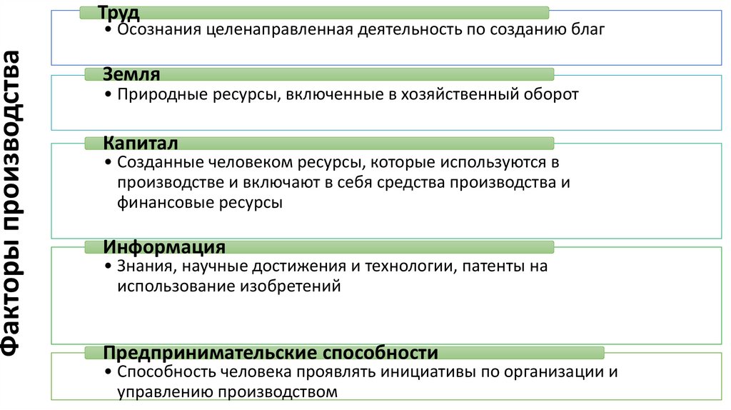 Факторы производства