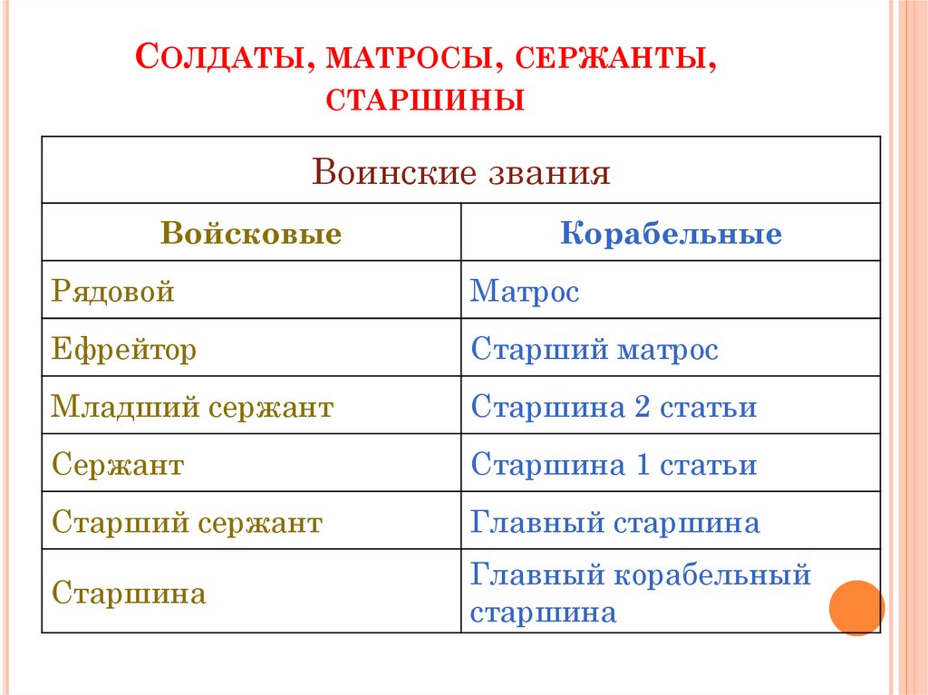 Солдаты, матросы, сержанты, старшины