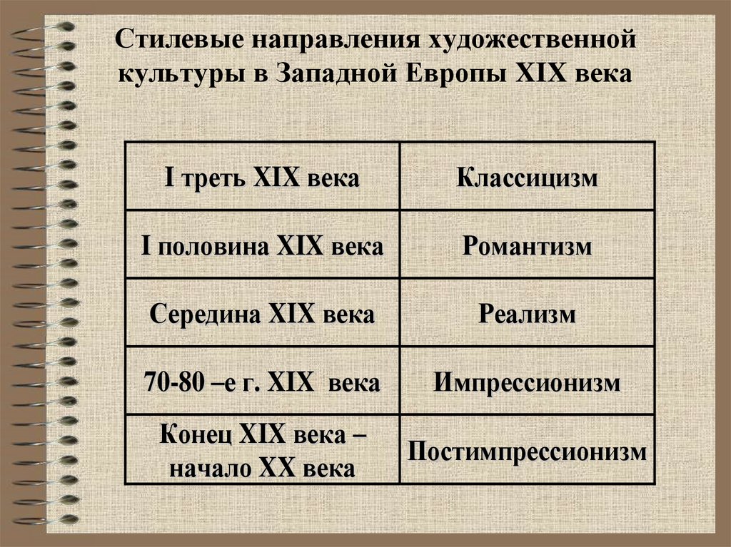 Стилевые направления художественной культуры в Западной Европы XIX века