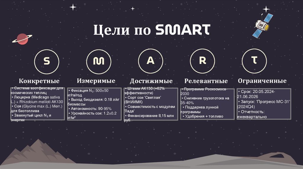 Цели по SMART