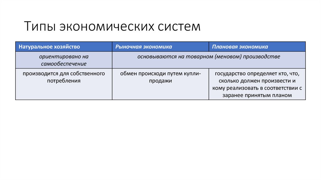 Типы экономических систем