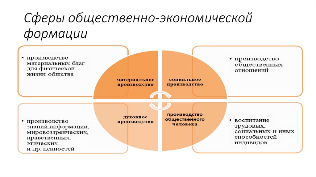 Сферы общественно-экономической формации
