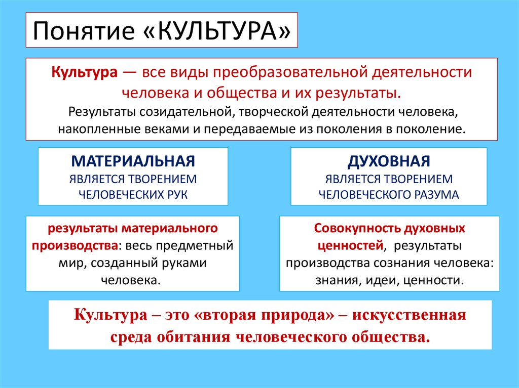 Понятие «КУЛЬТУРА»