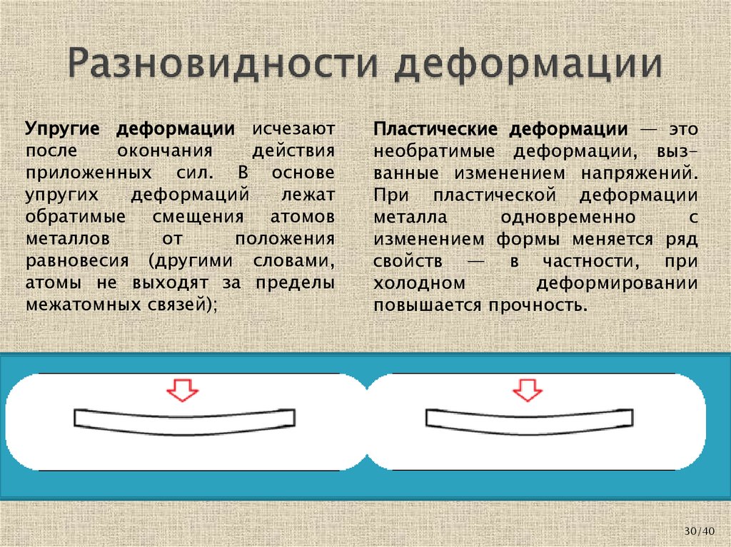 Разновидности деформации