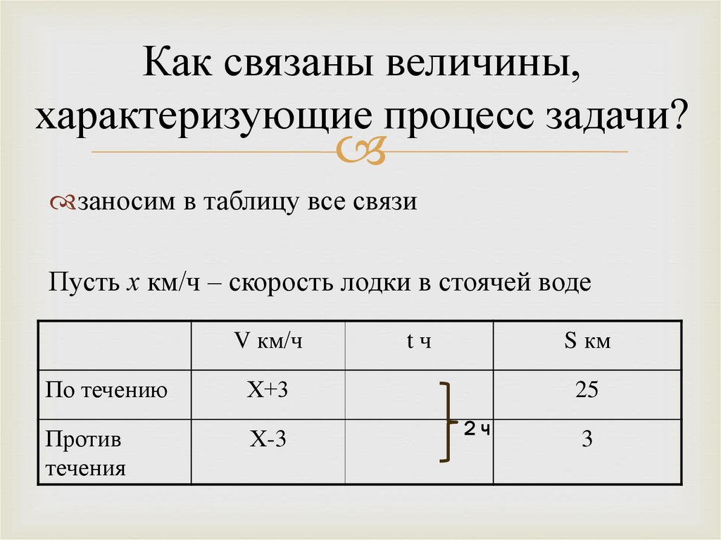 Как связаны величины, характеризующие процесс задачи?