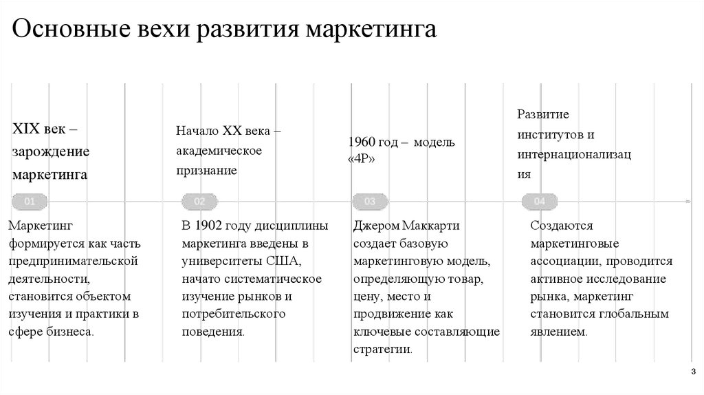 Основные вехи развития маркетинга