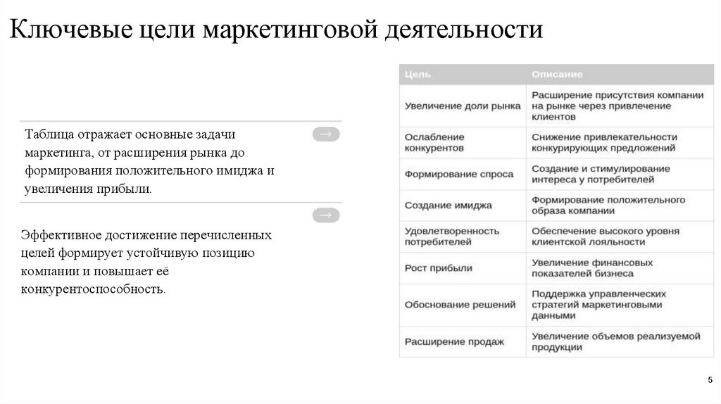 Ключевые цели маркетинговой деятельности