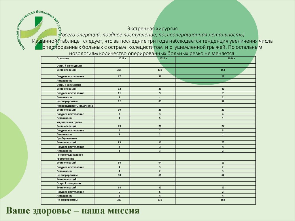Экстренная хирургия (всего операций, позднее поступление, послеоперационная летальность) Из данной таблицы следует, что за