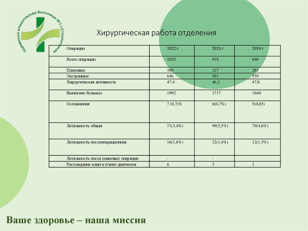 Хирургическая работа отделения Операции 2022 г 2023 г 2024 г Всего операции 1035 918 840 Плановые 389 327 281 Экстренные 646