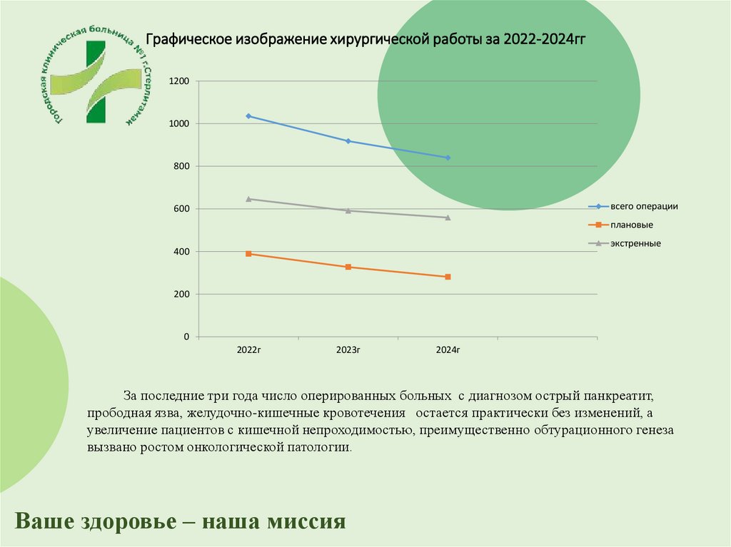 Графическое изображение хирургической работы за 2022-2024гг