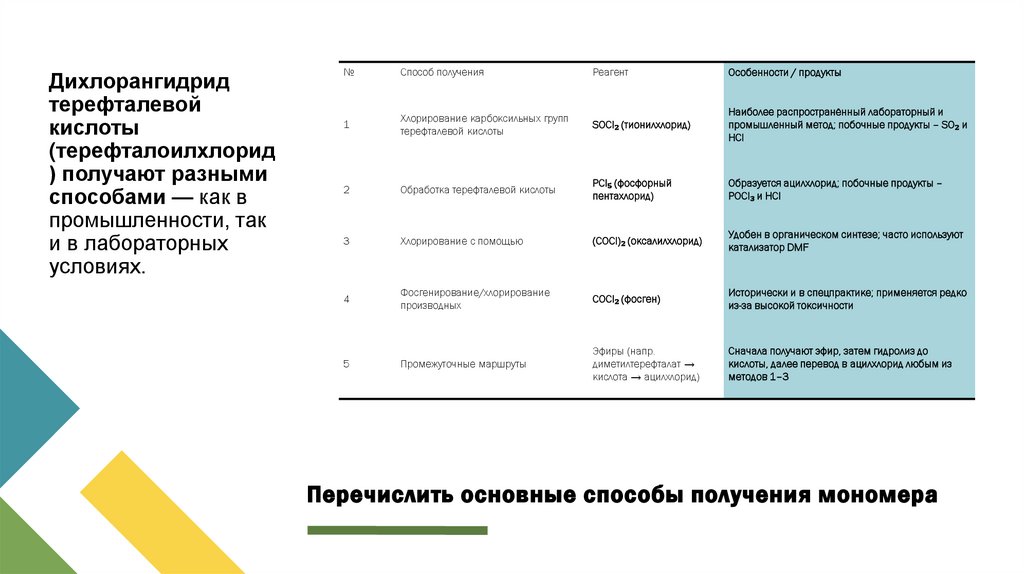 Перечислить основные способы получения мономера