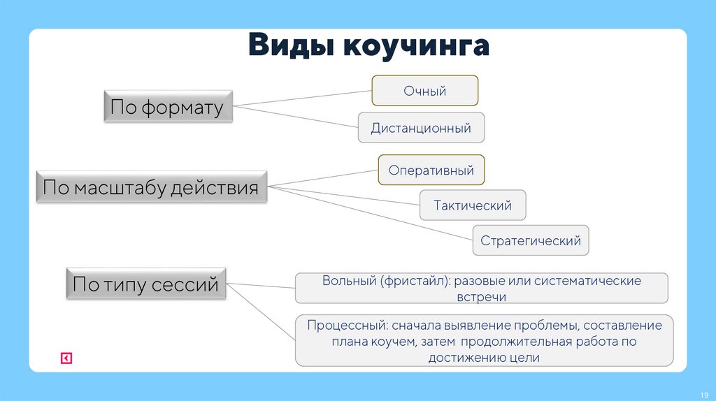 Виды коучинга