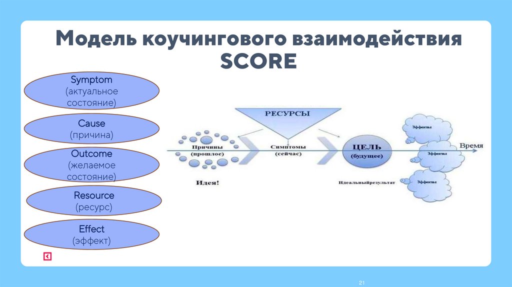 Модель коучингового взаимодействия SCORE