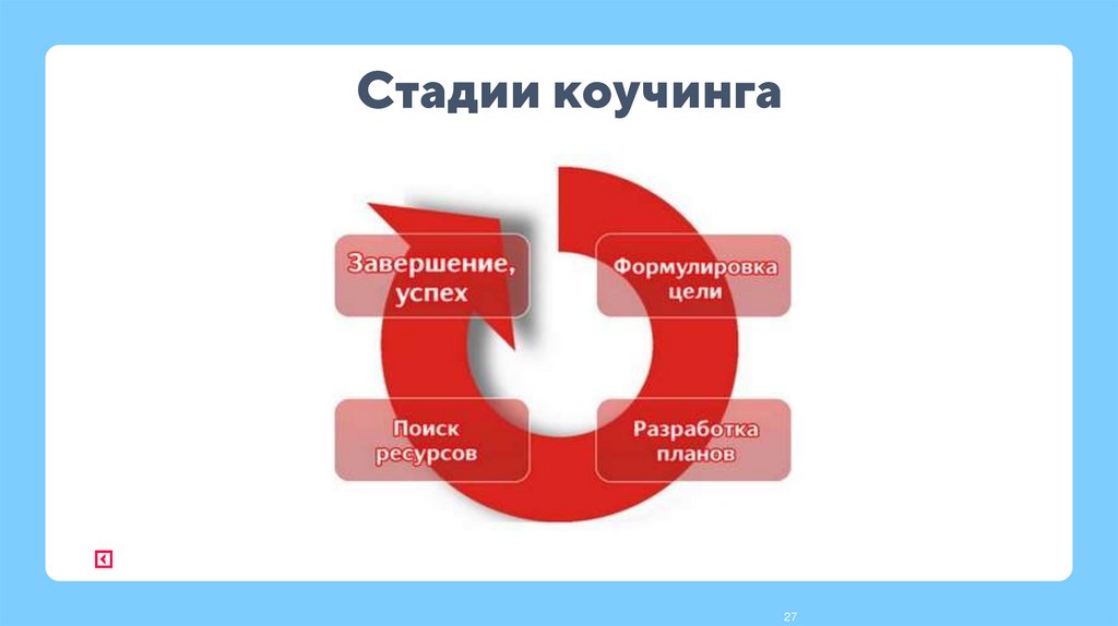 Стадии коучинга