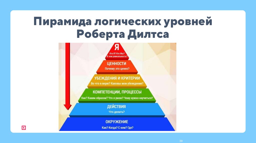 Пирамида логических уровней Роберта Дилтса