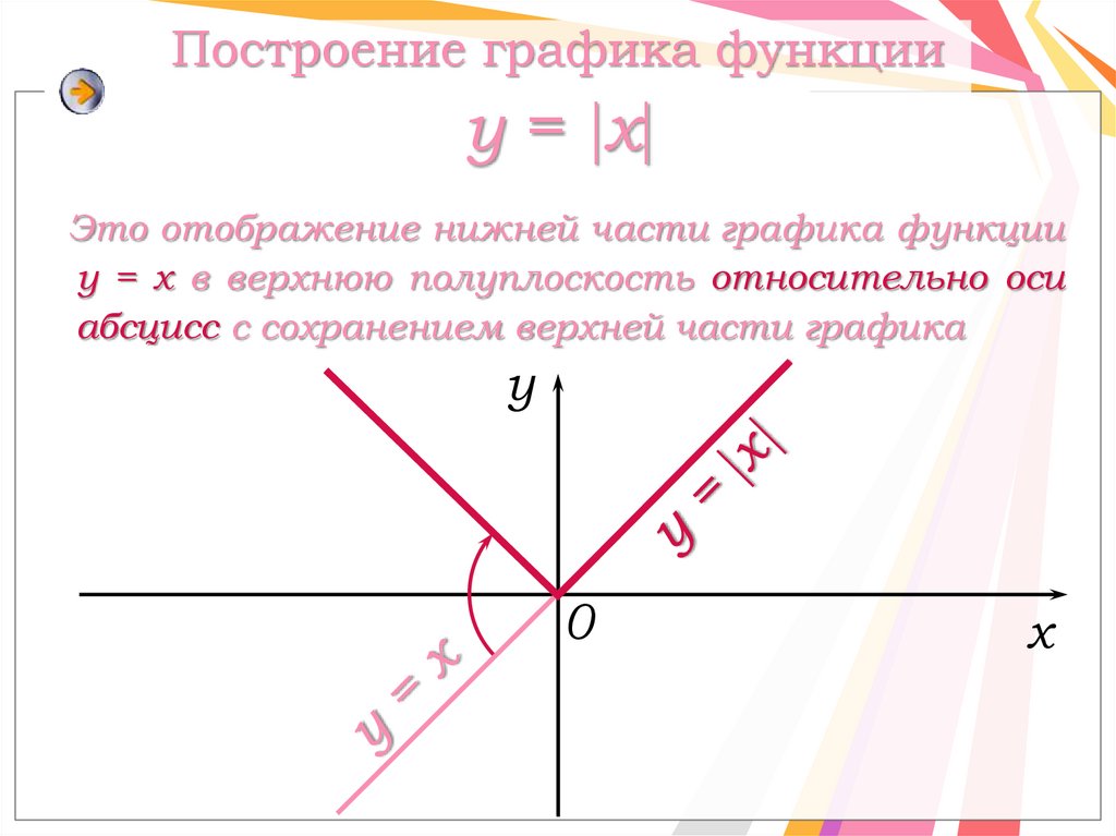 Построение графика функции y = x