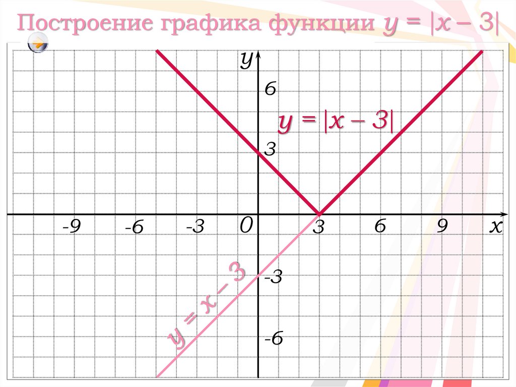 Построение графика функции y = x – 3
