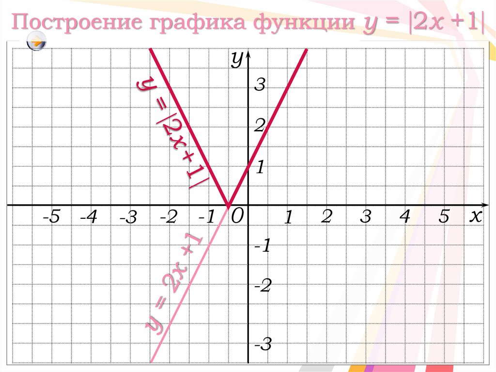 Построение графика функции y = 2x +1