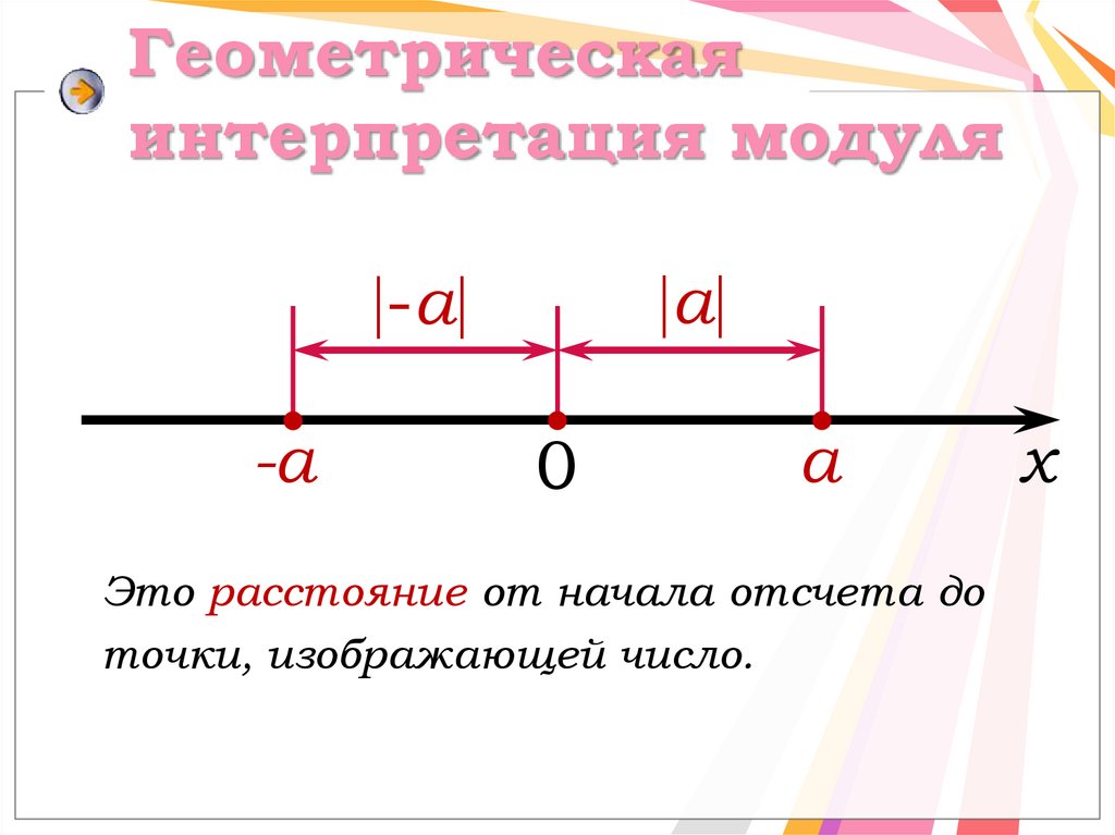 Геометрическая интерпретация модуля