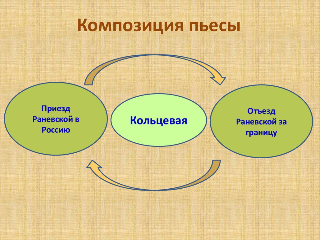 Композиция пьесы