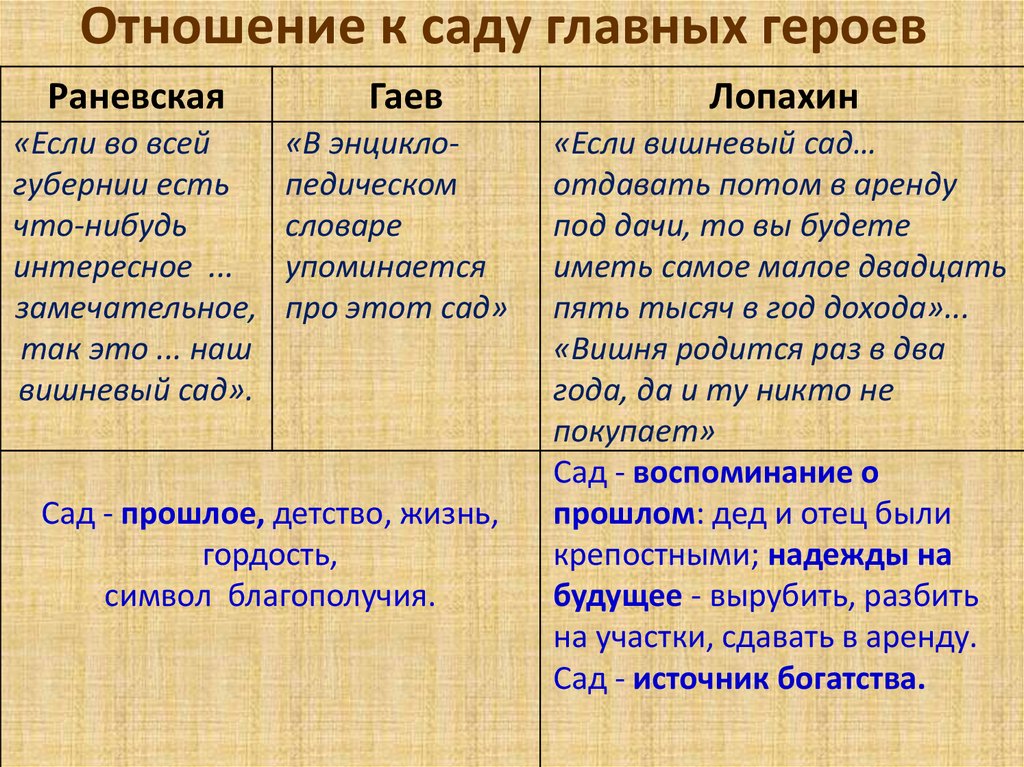 Отношение к саду главных героев