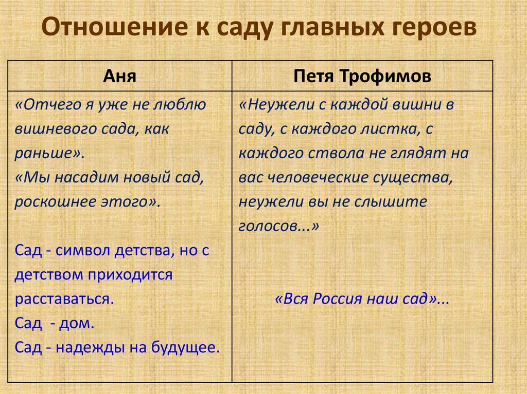 Отношение к саду главных героев