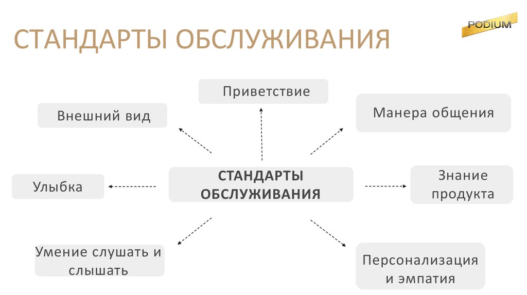 СТАНДАРТЫ ОБСЛУЖИВАНИЯ