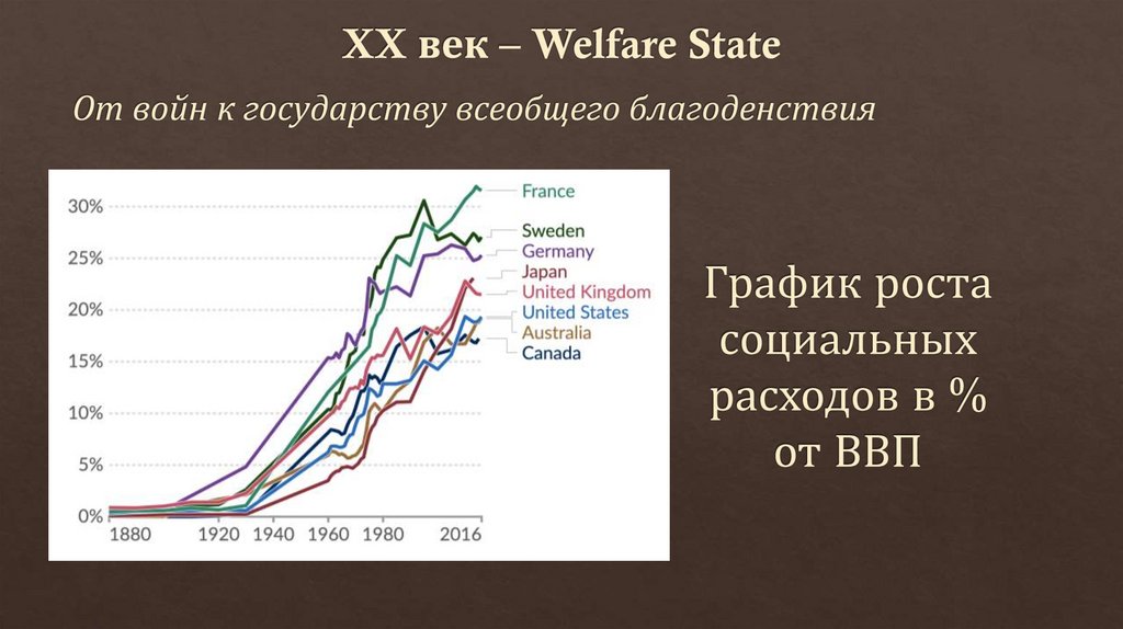 XX век – Welfare State