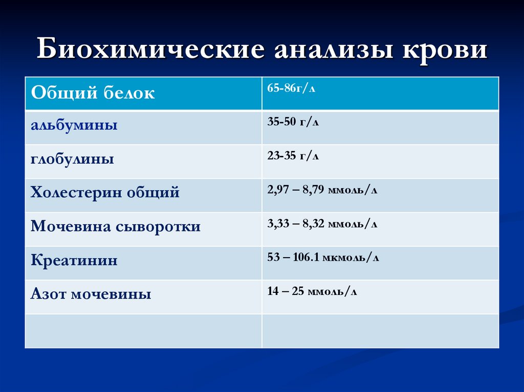 Биохимические анализы крови