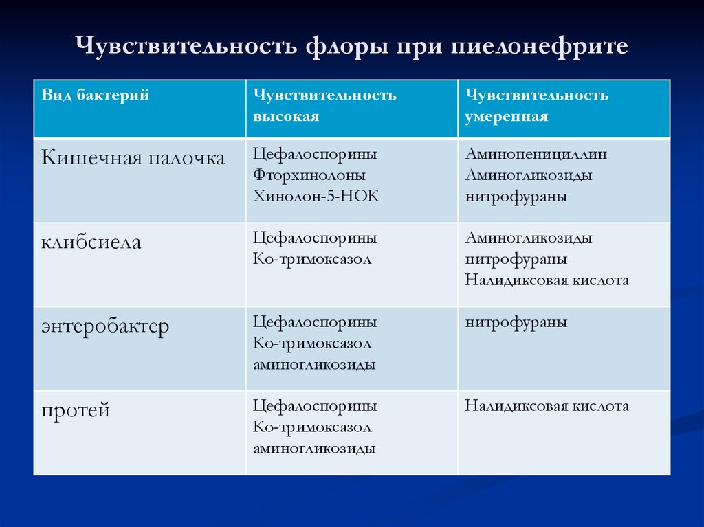 Чувствительность флоры при пиелонефрите